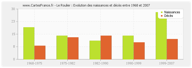 Le Roulier : Evolution des naissances et décès entre 1968 et 2007